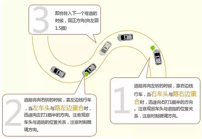 c1驾照曲线行驶场地的圆弧半径为7.5米.