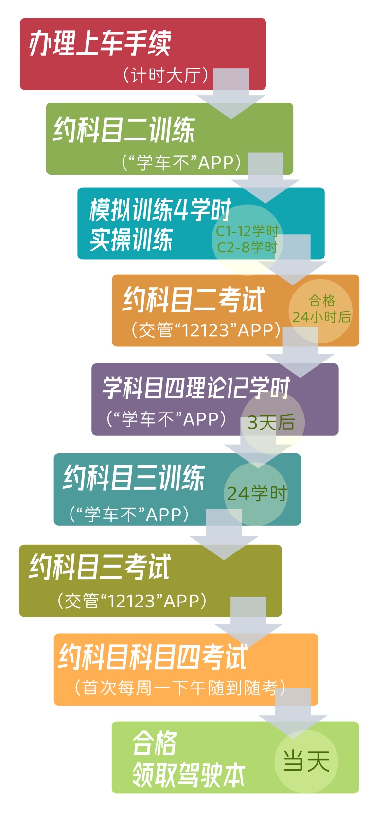 京东驾校小客车约车约考流程图
