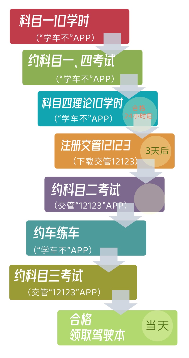 摩托车训练流程 摩托车训练流程